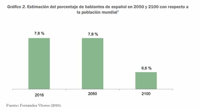 k Spanish and that in about 20 years it will reach 10% of the world population